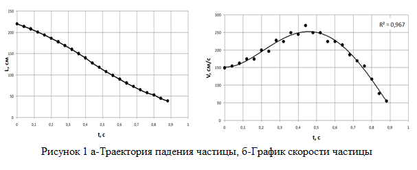 ИССЛЕДОВАНИЕ ТРАЕКТОРИИ СВОБОДНОГО ПАДЕНИЯ МОНОЛИТНЫХ ЧАСТИЦ ТИТАНА ПРИ ГОРЕНИЯ 