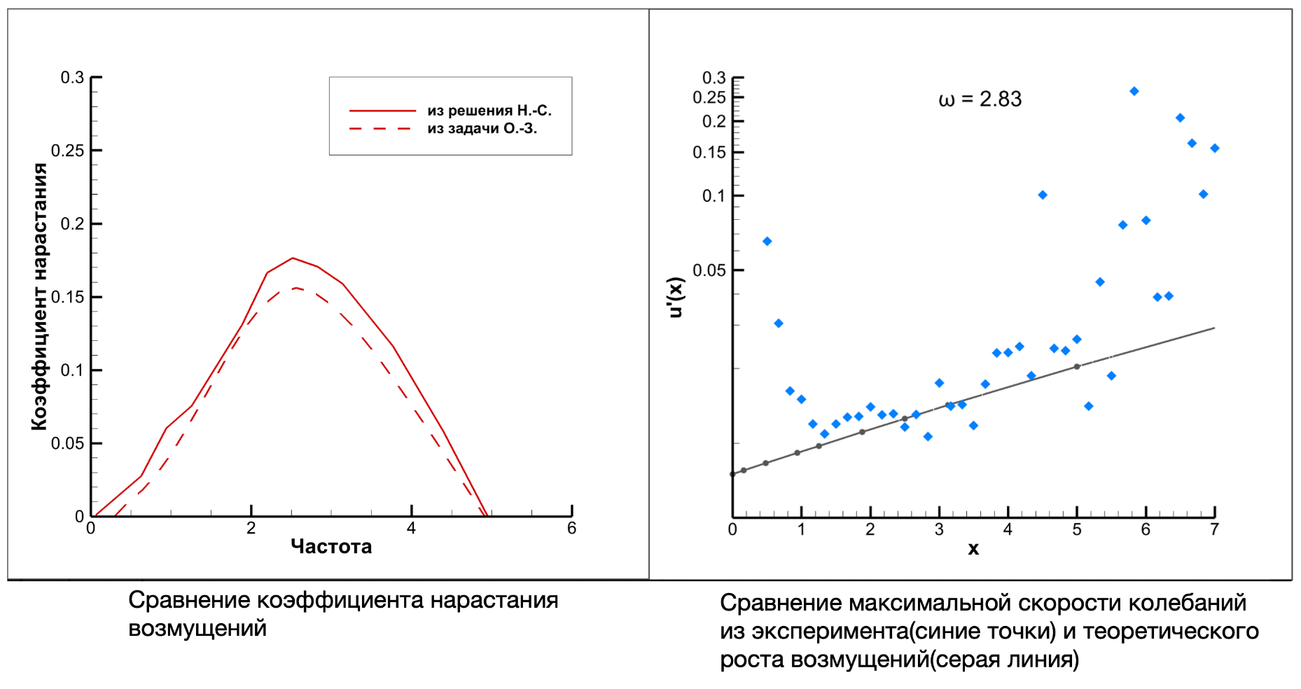 Численное исследование развития малых возмущений в осесимметричной затопленной струе