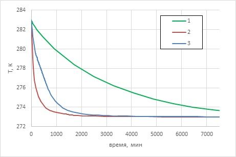 Конвективное течение воды в пористой среде с учетом максимума плотности воды