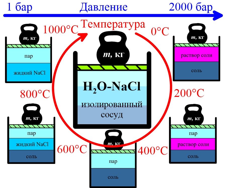 Метод расчёта теплофизических свойств бинарной смеси H2O-NaCl в широком диапазоне давлений и температур