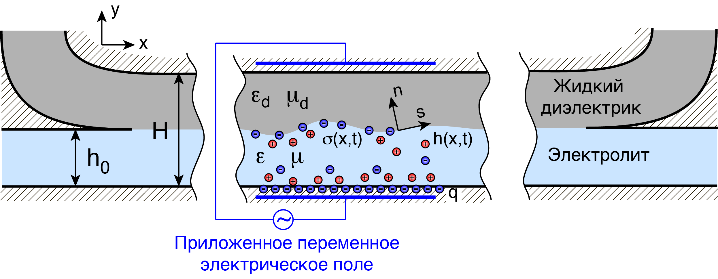 Электрогидродинамическая неустойчивость при концентрационной поляризации двухслойного микротечения электролита под действием касательного и нормального переменных электрических полей