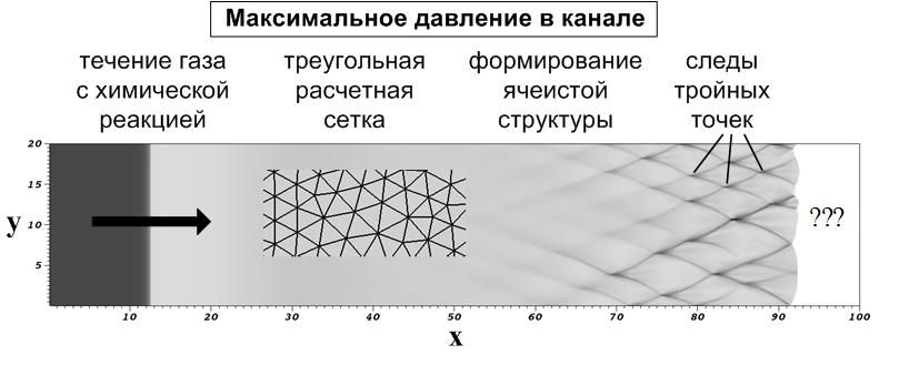 Особенности моделирования детонационной волны на треугольных сетках 