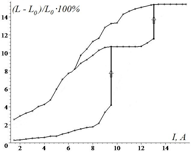 Особенности деформации намагничивающихся эластомеров: мультистабильность в неоднородном магнитном поле