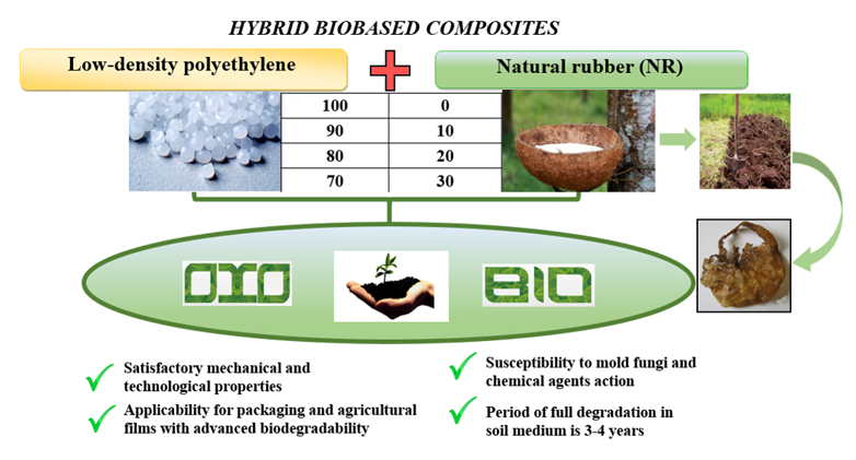 Влияние добавок натурального каучука на биоразлагаемость и экологичность композиций на основе полиэтилена низкой плотности 
