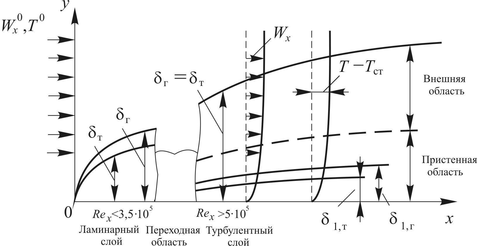 Законы стенки для скорости и температуры в сверхзвуковом турбулентном пограничном слое