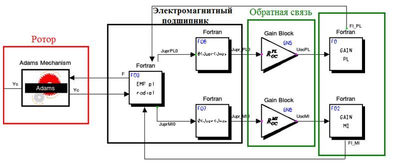 Компьютерное моделирование вращения гибкого ротора с системой управления электромагнитными подшипниками