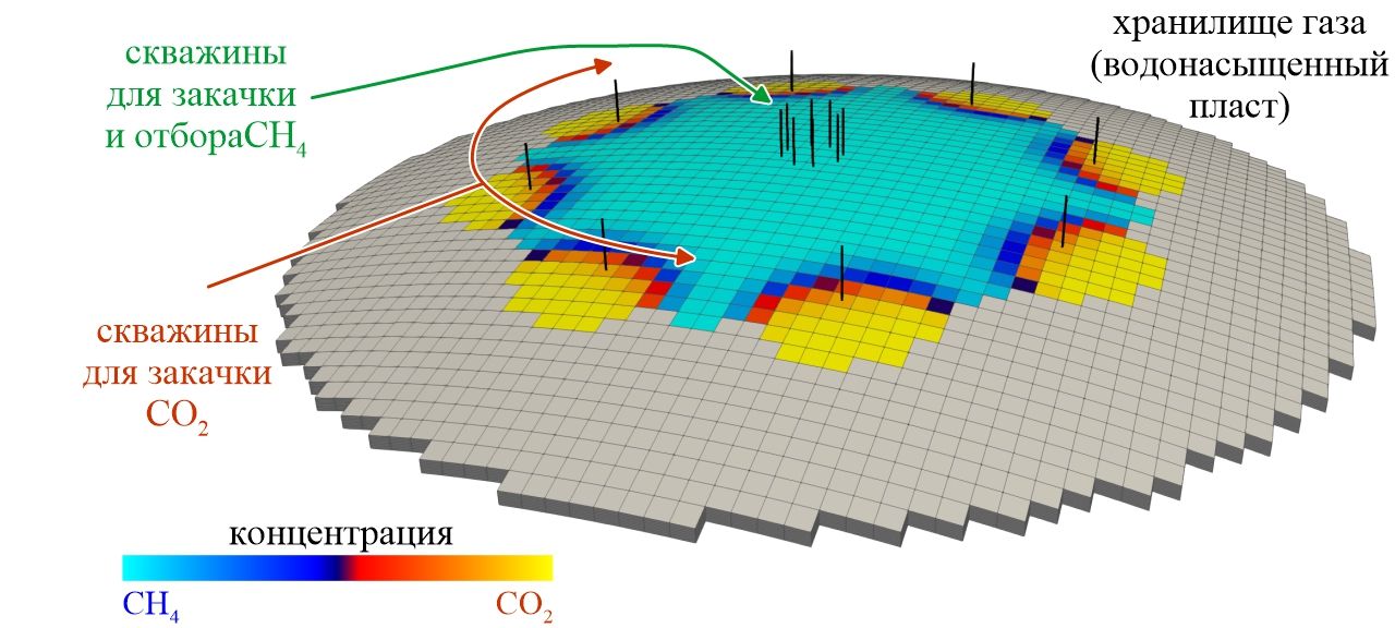 МОДЕЛИРОВАНИЕ ЗАКАЧКИ CO2 В ПОДЗЕМНОЕ ХРАНИЛИЩЕ ПРИРОДНОГО ГАЗА