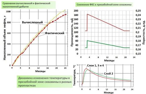 Моделирование фильтрационных процессов в нефтяном пласте с учетом экзотермической реакции разложения закачиваемого активного состава