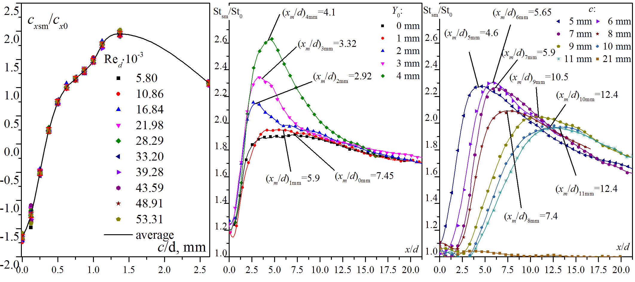 Экспериментальное исследование теплогидравлических характеристик гладкой поверхности в следе за цилиндром