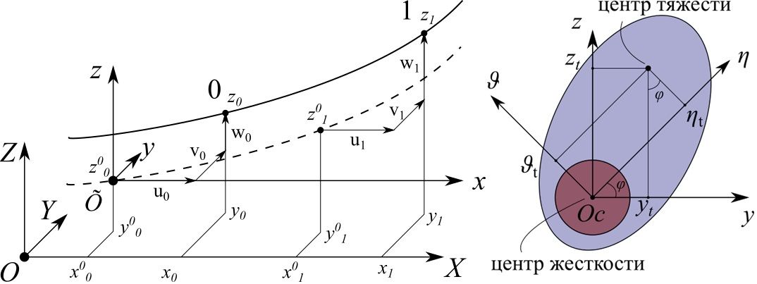 Математическое моделирование галопирования проводов с гололёдом