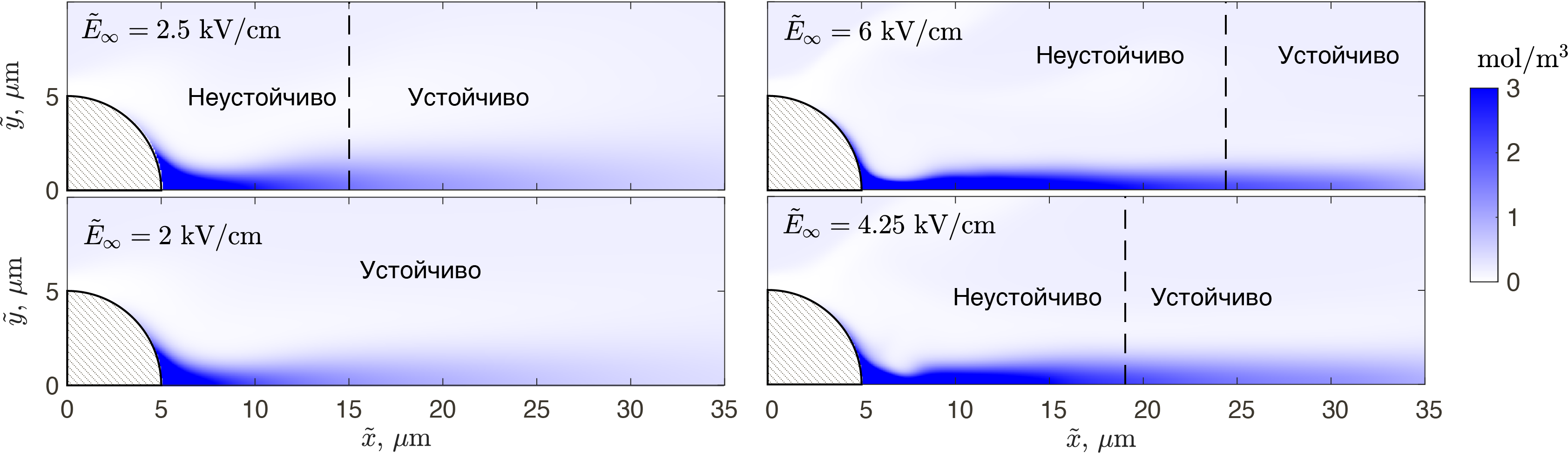 Устойчивость концентрационного следа за ионоселективной микрогранулой при электрофорезе второго рода