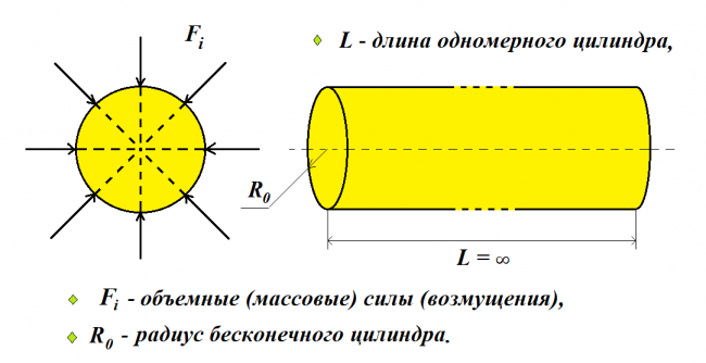 Решение одномерной нестационарной задачи механодиффузии для сплошного цилиндра методом эквивалентных граничных условий, с учетом релаксации диффузионных потоков.