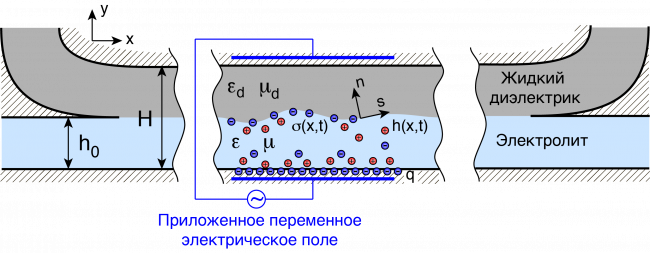 Электрогидродинамическая неустойчивость при концентрационной поляризации двухслойного микротечения электролита под действием касательного и нормального переменных электрических полей