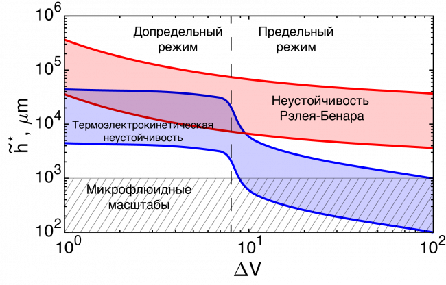 Сравнение неустойчивости Рэлея-Бенара и термоэлектроконвекции в микроканале между ионоселективными поверхностями