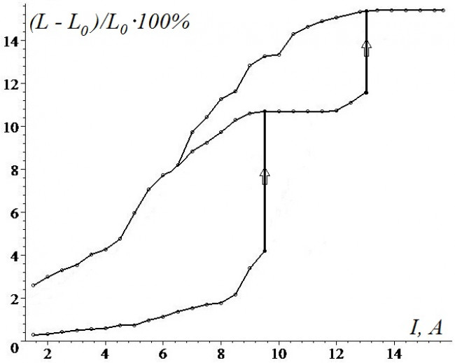 Особенности деформации намагничивающихся эластомеров: мультистабильность в неоднородном магнитном поле