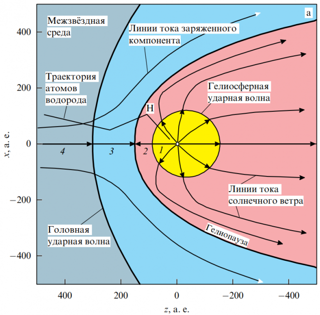 Влияние числа Кнудсена на астросферы: от свободно-молекулярного течения до сплошной среды