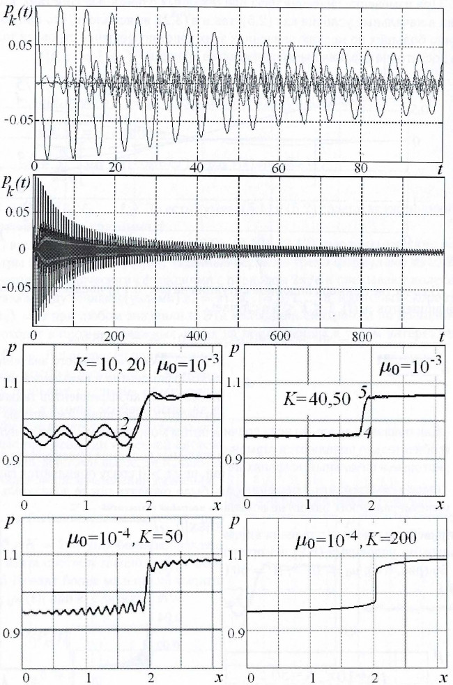 Численное моделирование одномерного течения вязкого теплопроводного газа с помощью тригонометрических рядов